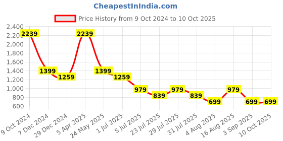 myntra.com Cantabil Men Micro Ditsy Printed Opaque Formal Shirt cantabil Price History Graph from 9 Oct 2024 to 4 Oct 2025