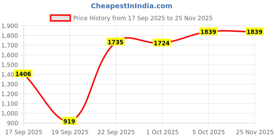 myntra.com Cantabil Men Mid Rise Breathable Track Pants cantabil Price History Graph from 17 Sep 2025 to 25 Nov 2025