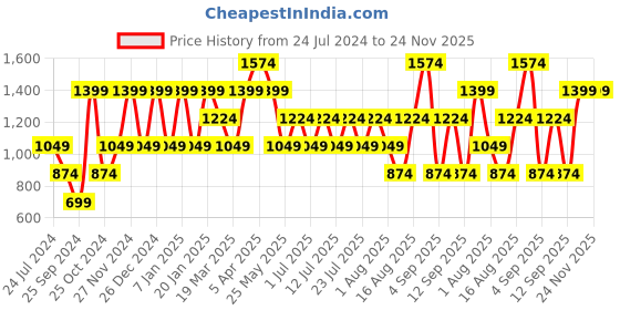 myntra.com Cantabil Men Mid-Rise Checked Comfort Trousers cantabil Price History Graph from 24 Jul 2024 to 23 Nov 2025