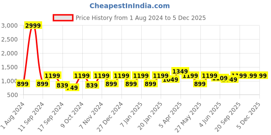 myntra.com Cantabil Men Mid-Rise Checked Formal Trousers cantabil Price History Graph from 1 Aug 2024 to 5 Dec 2025