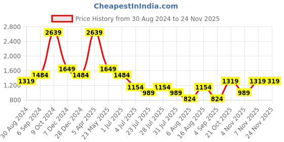 myntra.com Cantabil Men Mid-Rise Checked Formal Trousers cantabil Price History Graph from 30 Aug 2024 to 23 Nov 2025