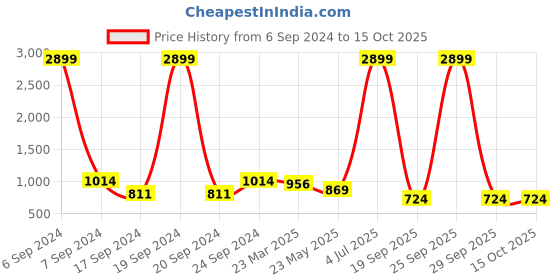 myntra.com Cantabil Men Mid Rise Checked Formal Trousers cantabil Price History Graph from 6 Sep 2024 to 14 Oct 2025