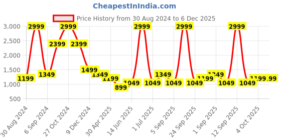 myntra.com Cantabil Men Mid-Rise Clean Look Cotton Jeans cantabil Price History Graph from 30 Aug 2024 to 5 Dec 2025