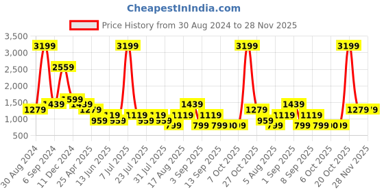 myntra.com Cantabil Men Mid-Rise Clean Look Cotton Jeans cantabil Price History Graph from 30 Aug 2024 to 28 Nov 2025