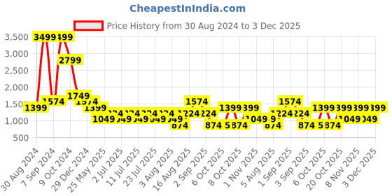 myntra.com Cantabil Men Mid-Rise Clean Look Cotton Jeans cantabil Price History Graph from 30 Aug 2024 to 3 Dec 2025