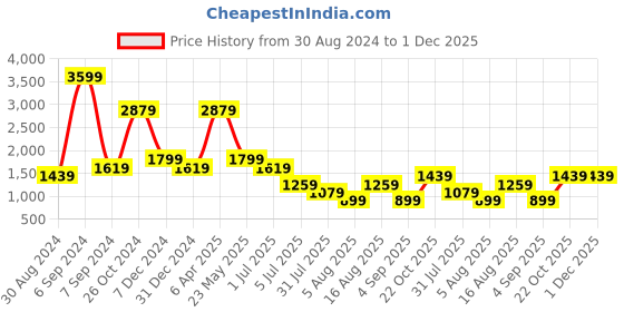 myntra.com Cantabil Men Mid Rise Clean Look Heavy Fade Cotton Jeans cantabil Price History Graph from 30 Aug 2024 to 30 Nov 2025