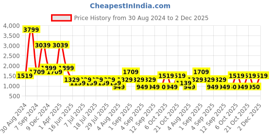 myntra.com Cantabil Men Mid Rise Clean Look Heavy Fade Cotton Jeans cantabil Price History Graph from 30 Aug 2024 to 2 Dec 2025