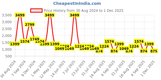 myntra.com Cantabil Men Mid Rise Clean Look Heavy Fade Cotton Stretchable Jeans cantabil Price History Graph from 30 Aug 2024 to 1 Dec 2025