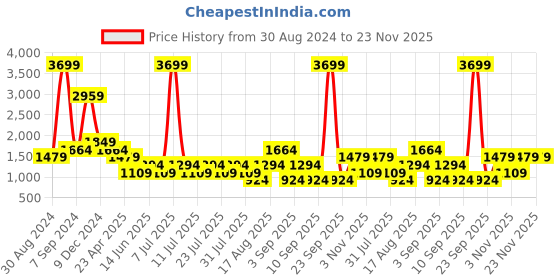 myntra.com Cantabil Men Mid-Rise Clean Look Light Fade Cotton Jeans cantabil Price History Graph from 30 Aug 2024 to 23 Nov 2025