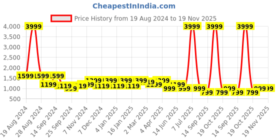 myntra.com Cantabil Men Mid Rise Clean Look Light Fade Stretchable Cotton Jeans cantabil Price History Graph from 19 Aug 2024 to 19 Nov 2025