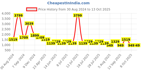 myntra.com Cantabil Men Mid-Rise Clean Look Light Fade Stretchable Jeans cantabil Price History Graph from 30 Aug 2024 to 13 Oct 2025