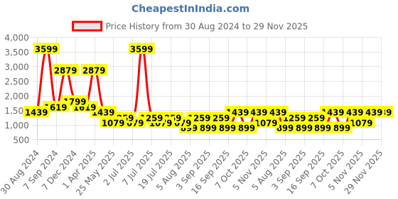 myntra.com Cantabil Men Mid-Rise Coloured Shade Clean Look Cotton Stretchable Jeans cantabil Price History Graph from 30 Aug 2024 to 28 Nov 2025