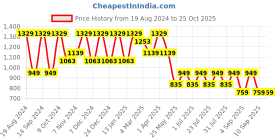 myntra.com Cantabil Men Mid-Rise Coloured Stretchable Cotton Jeans cantabil Price History Graph from 19 Aug 2024 to 24 Oct 2025