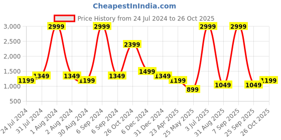 myntra.com Cantabil Men Mid-Rise Comfort Cotton Trousers cantabil Price History Graph from 24 Jul 2024 to 26 Oct 2025