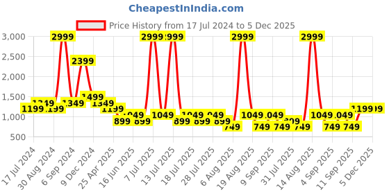 myntra.com Cantabil Men Mid-Rise Comfort Non-Stretchable Clean Look Cotton Jeans cantabil Price History Graph from 17 Jul 2024 to 5 Dec 2025