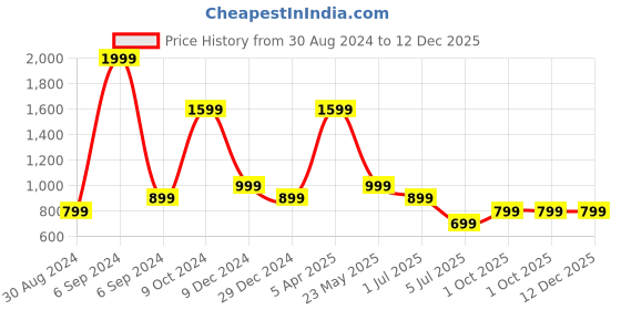 myntra.com Cantabil Men Mid-Rise Cotton Joggers Trousers cantabil Price History Graph from 30 Aug 2024 to 12 Dec 2025