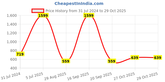 myntra.com Cantabil Men Mid-Rise Cotton Regular Fit Track Pants cantabil Price History Graph from 31 Jul 2024 to 29 Oct 2025