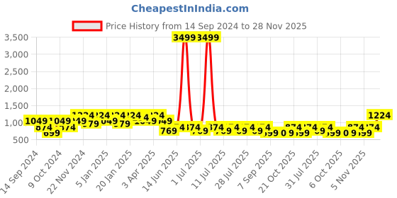 myntra.com Cantabil Men Mid Rise Cotton Regular Fit Trousers cantabil Price History Graph from 14 Sep 2024 to 28 Nov 2025