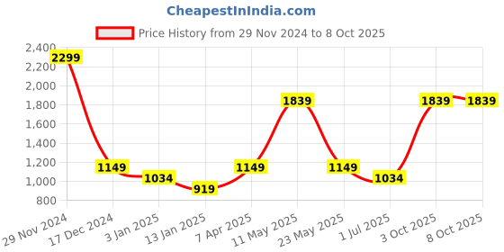myntra.com Cantabil Men Mid-Rise Cotton Track Pants cantabil Price History Graph from 29 Nov 2024 to 4 Oct 2025