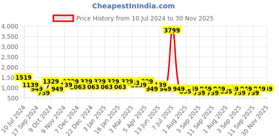 myntra.com Cantabil Men Mid Rise Cotton Trousers cantabil Price History Graph from 10 Jul 2024 to 30 Nov 2025