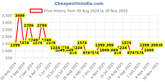 myntra.com Cantabil Men Mid-Rise Dark Shade Clean Look Cotton Jeans cantabil Price History Graph from 30 Aug 2024 to 30 Nov 2025