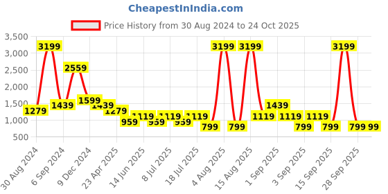 myntra.com Cantabil Men Mid-Rise Dark Shade Clean Look Cotton Jeans cantabil Price History Graph from 30 Aug 2024 to 23 Oct 2025