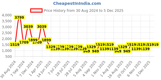 myntra.com Cantabil Men Mid-Rise Dark Shade Heavy Fade Clean Look Cotton Stretchable Jeans cantabil Price History Graph from 30 Aug 2024 to 5 Dec 2025