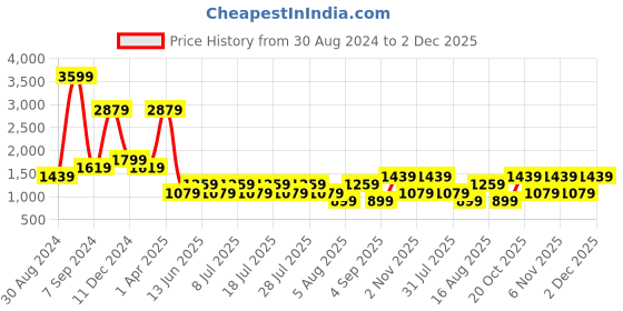 myntra.com Cantabil Men Mid-Rise Dark Shade Light Fade Clean Look Cotton Stretchable Jeans cantabil Price History Graph from 30 Aug 2024 to 2 Dec 2025