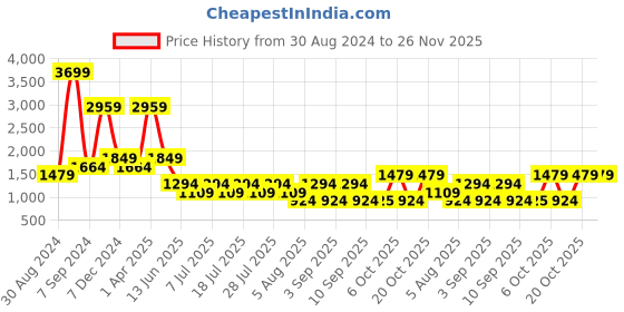 myntra.com Cantabil Men Mid-Rise Dark Shade Light Fade Clean Look Cotton Stretchable Jeans cantabil Price History Graph from 30 Aug 2024 to 25 Nov 2025