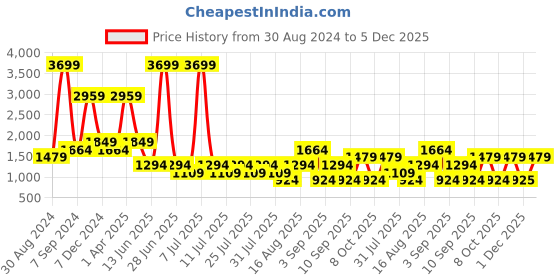 myntra.com Cantabil Men Mid-Rise Dark Shade Light Fade Clean Look Cotton Stretchable Jeans cantabil Price History Graph from 30 Aug 2024 to 5 Dec 2025