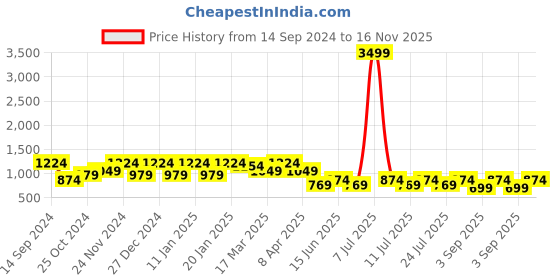 myntra.com Cantabil Men Mid Rise Easy Wash Regular Fit Cotton Trousers cantabil Price History Graph from 14 Sep 2024 to 16 Nov 2025