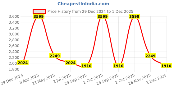 myntra.com Cantabil Men Mid-Rise Flat-Front Cargos Trousers cantabil Price History Graph from 29 Dec 2024 to 1 Dec 2025