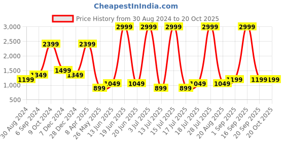 myntra.com Cantabil Men Mid-Rise Flat-Front Regular Fit Formal Trousers cantabil Price History Graph from 30 Aug 2024 to 20 Oct 2025
