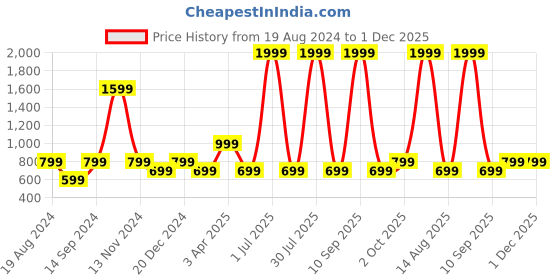 myntra.com Cantabil Men Mid-Rise Fleece Joggers cantabil Price History Graph from 19 Aug 2024 to 1 Dec 2025