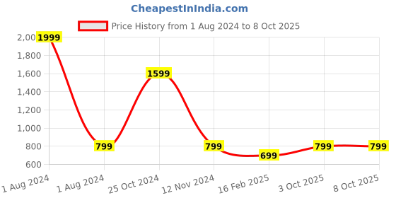 myntra.com Cantabil Men Mid-Rise Fleece Regular Track Pants cantabil Price History Graph from 1 Aug 2024 to 8 Oct 2025