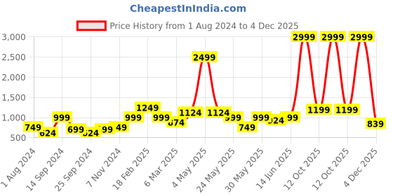 myntra.com Cantabil Men Mid-Rise Formal Trousers cantabil Price History Graph from 1 Aug 2024 to 4 Dec 2025