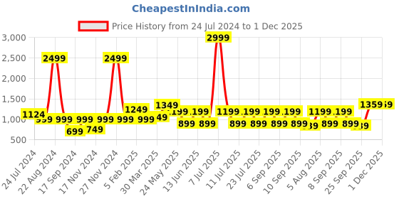 myntra.com Cantabil Men Mid-Rise Formal Trousers cantabil Price History Graph from 24 Jul 2024 to 1 Dec 2025