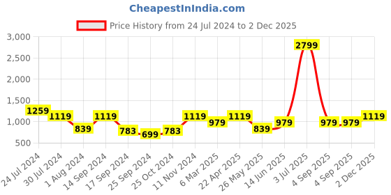 myntra.com Cantabil Men Mid Rise Formal Trousers cantabil Price History Graph from 24 Jul 2024 to 2 Dec 2025