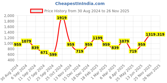 myntra.com Cantabil Men Mid-Rise Formal Trousers cantabil Price History Graph from 30 Aug 2024 to 26 Nov 2025