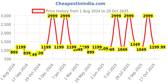 myntra.com Cantabil Men Mid-Rise Formal Trousers cantabil Price History Graph from 1 Aug 2024 to 19 Oct 2025