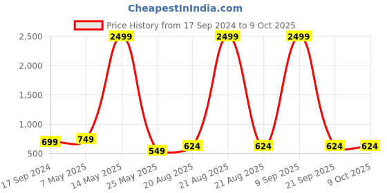 myntra.com Cantabil Men Mid-Rise Formal Trousers cantabil Price History Graph from 17 Sep 2024 to 4 Oct 2025