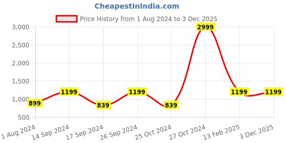 myntra.com Cantabil Men Mid-Rise Formal Trousers cantabil Price History Graph from 1 Aug 2024 to 3 Dec 2025