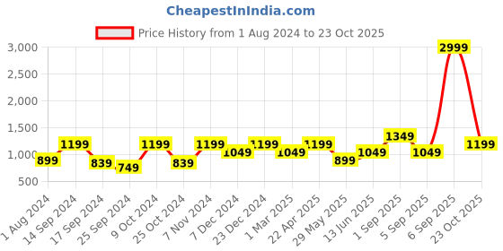 myntra.com Cantabil Men Mid-Rise Formal Trousers cantabil Price History Graph from 1 Aug 2024 to 23 Oct 2025