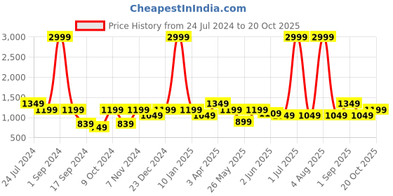 myntra.com Cantabil Men Mid Rise Formal Trousers cantabil Price History Graph from 24 Jul 2024 to 20 Oct 2025