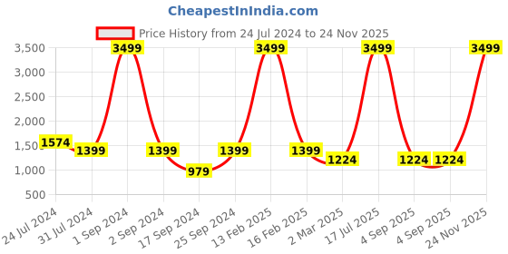 myntra.com Cantabil Men Mid Rise Formal Trousers cantabil Price History Graph from 24 Jul 2024 to 24 Nov 2025