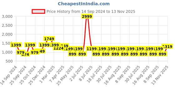 myntra.com Cantabil Men Mid-Rise Formal Trousers cantabil Price History Graph from 14 Sep 2024 to 13 Nov 2025
