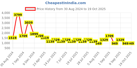 myntra.com Cantabil Men Mid-Rise Heavy Fade Clean Look Cotton Jeans cantabil Price History Graph from 30 Aug 2024 to 17 Oct 2025
