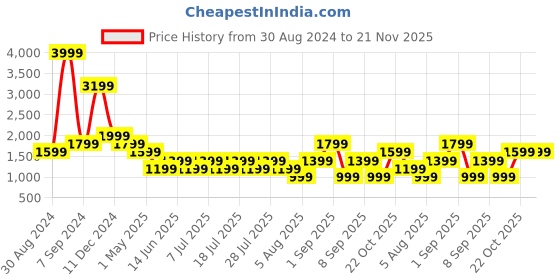 myntra.com Cantabil Men Mid-Rise Heavy Fade Clean Look Cotton Jeans cantabil Price History Graph from 30 Aug 2024 to 20 Nov 2025
