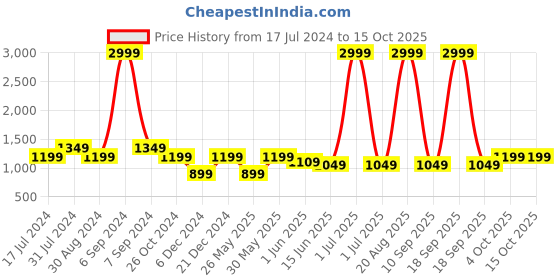 myntra.com Cantabil Men Mid-Rise Heavy Fade Clean Look Stretchable Jeans cantabil Price History Graph from 17 Jul 2024 to 15 Oct 2025