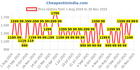 myntra.com Cantabil Men Mid-Rise Heavy Fade Clean Look Stretchable Jeans cantabil Price History Graph from 1 Aug 2024 to 29 Nov 2025